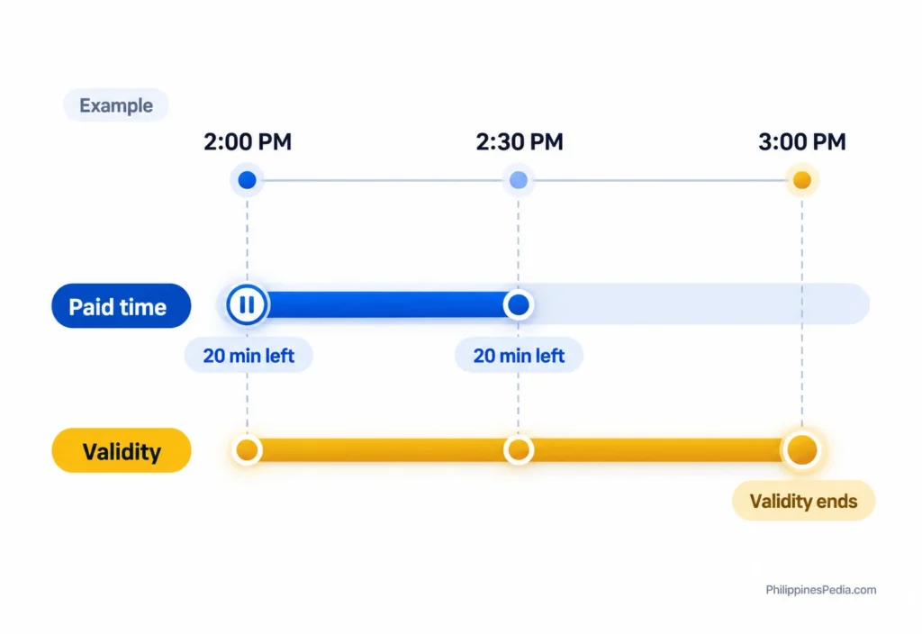 Hypothetical Piso WiFi example: 20 minutes remain at 2:00 PM and 2:30 PM, but the session's 3:00 PM expiry can end access.