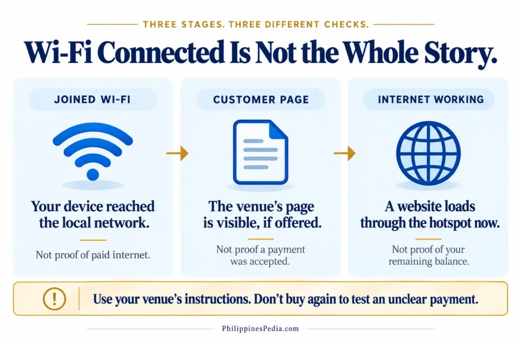 Three distinct Piso WiFi states: joining the local Wi-Fi, reaching a customer page, and accessing a website, with each state's evidence limit.